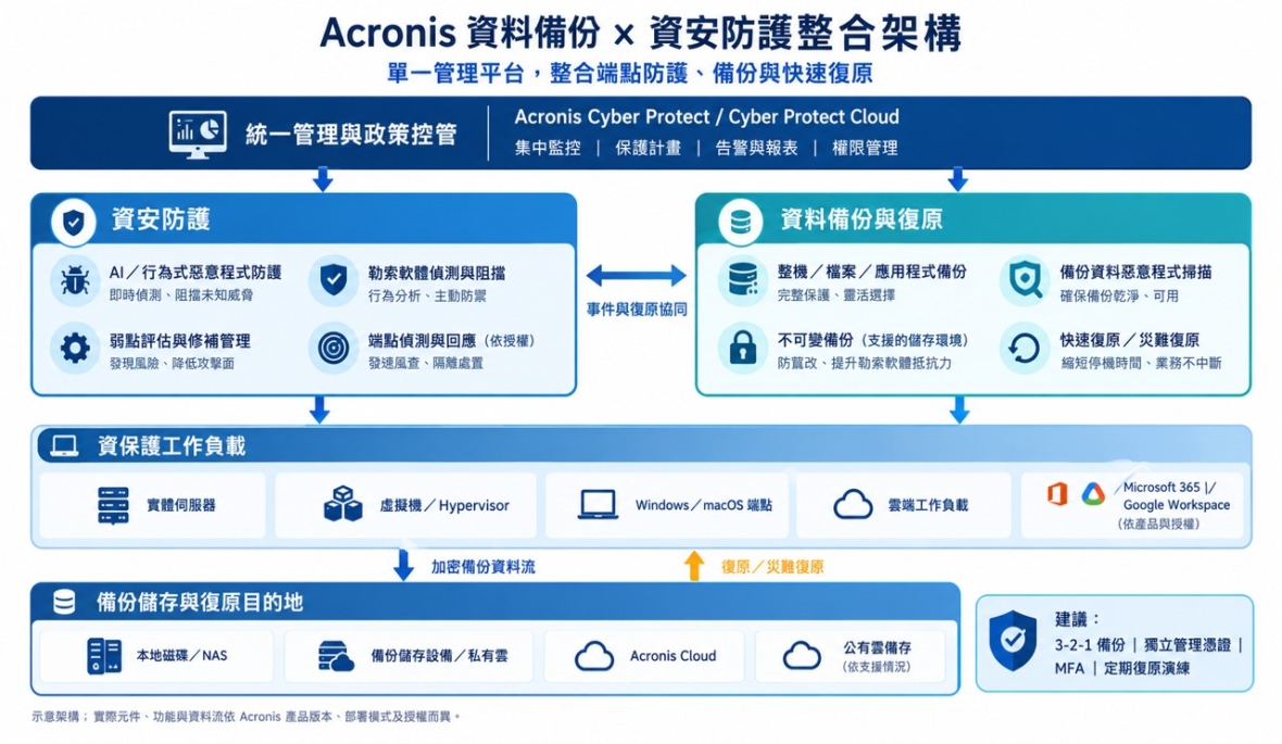 Acronis